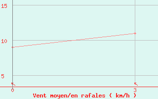 Courbe de la force du vent pour Tanah Merah / Tanah Merah