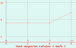 Courbe de la force du vent pour Konyrolen