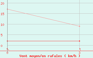 Courbe de la force du vent pour Burdur