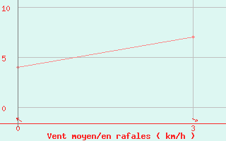 Courbe de la force du vent pour ??????? ??????????