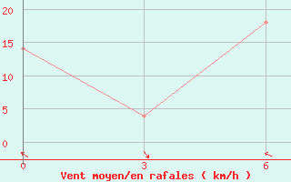 Courbe de la force du vent pour Pars Abad Moghan