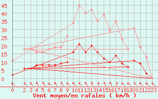 Courbe de la force du vent pour Cerisiers (89)