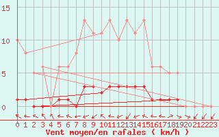 Courbe de la force du vent pour Fameck (57)