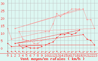 Courbe de la force du vent pour Boulaide (Lux)