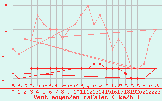 Courbe de la force du vent pour Bouligny (55)