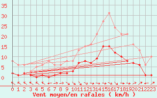 Courbe de la force du vent pour Valleroy (54)