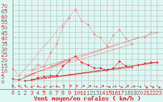 Courbe de la force du vent pour Grasque (13)