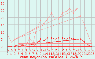 Courbe de la force du vent pour Saclas (91)