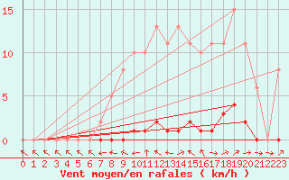 Courbe de la force du vent pour Lhospitalet (46)