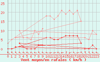 Courbe de la force du vent pour Herbault (41)