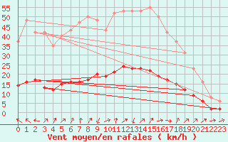 Courbe de la force du vent pour Sandillon (45)