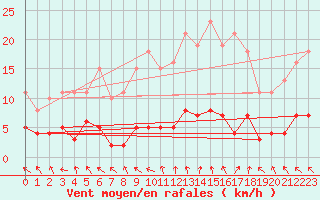 Courbe de la force du vent pour Les Pennes-Mirabeau (13)