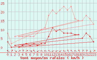 Courbe de la force du vent pour Malbosc (07)