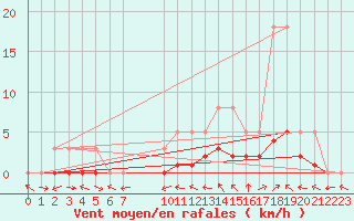 Courbe de la force du vent pour Manlleu (Esp)