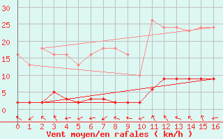 Courbe de la force du vent pour Puissalicon (34)