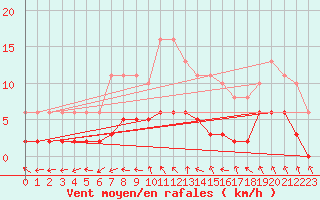 Courbe de la force du vent pour Tour-en-Sologne (41)