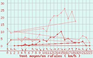 Courbe de la force du vent pour Montalbn