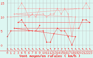 Courbe de la force du vent pour Cerisiers (89)