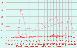 Courbe de la force du vent pour Le Mesnil-Esnard (76)