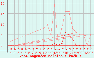 Courbe de la force du vent pour Coulommes-et-Marqueny (08)