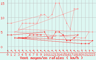 Courbe de la force du vent pour Les Pennes-Mirabeau (13)