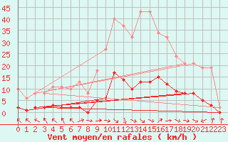 Courbe de la force du vent pour Isle-sur-la-Sorgue (84)