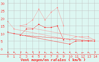 Courbe de la force du vent pour Eygliers (05)