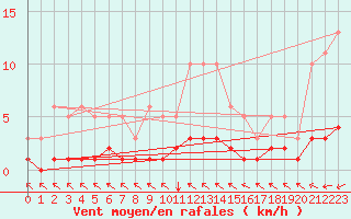 Courbe de la force du vent pour Coulommes-et-Marqueny (08)