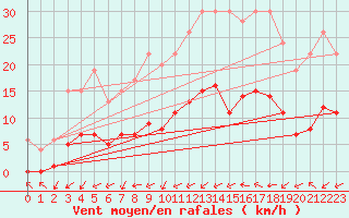 Courbe de la force du vent pour Izegem (Be)