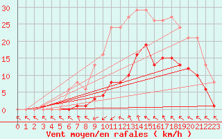 Courbe de la force du vent pour Montredon des Corbires (11)