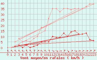 Courbe de la force du vent pour Saffr (44)