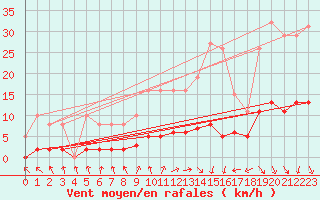 Courbe de la force du vent pour Trgueux (22)