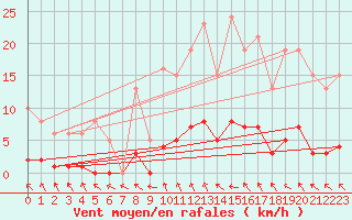 Courbe de la force du vent pour Le Mesnil-Esnard (76)
