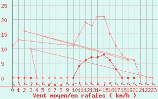 Courbe de la force du vent pour Hestrud (59)