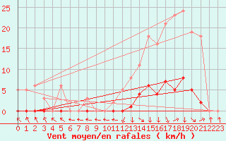 Courbe de la force du vent pour Recoubeau (26)