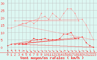 Courbe de la force du vent pour Le Mesnil-Esnard (76)