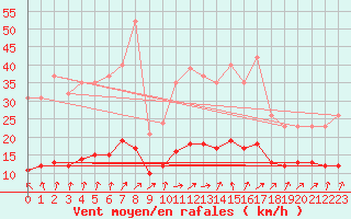 Courbe de la force du vent pour Hestrud (59)