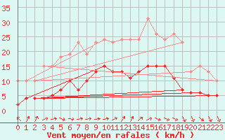 Courbe de la force du vent pour Bonnecombe - Les Salces (48)
