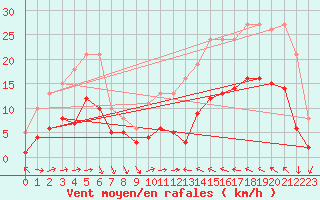 Courbe de la force du vent pour Cabestany (66)