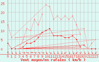 Courbe de la force du vent pour Cernay (86)