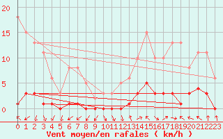 Courbe de la force du vent pour Eygliers (05)