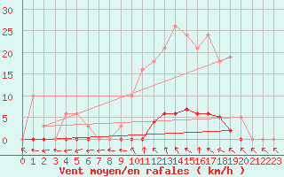 Courbe de la force du vent pour Almenches (61)