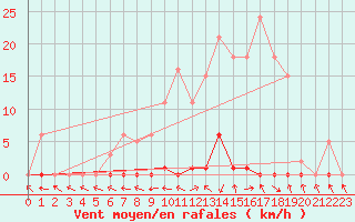 Courbe de la force du vent pour Les Pennes-Mirabeau (13)