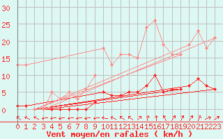 Courbe de la force du vent pour Almenches (61)