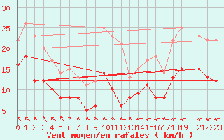 Courbe de la force du vent pour Mont-Rigi (Be)