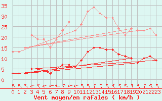 Courbe de la force du vent pour Bulson (08)