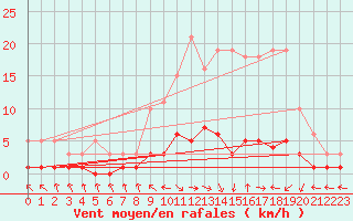 Courbe de la force du vent pour Herhet (Be)