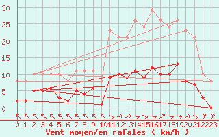 Courbe de la force du vent pour Cerisiers (89)