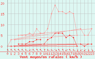 Courbe de la force du vent pour Dounoux (88)