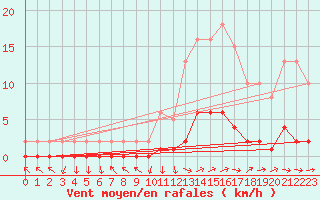 Courbe de la force du vent pour Saint-Paul-lez-Durance (13)